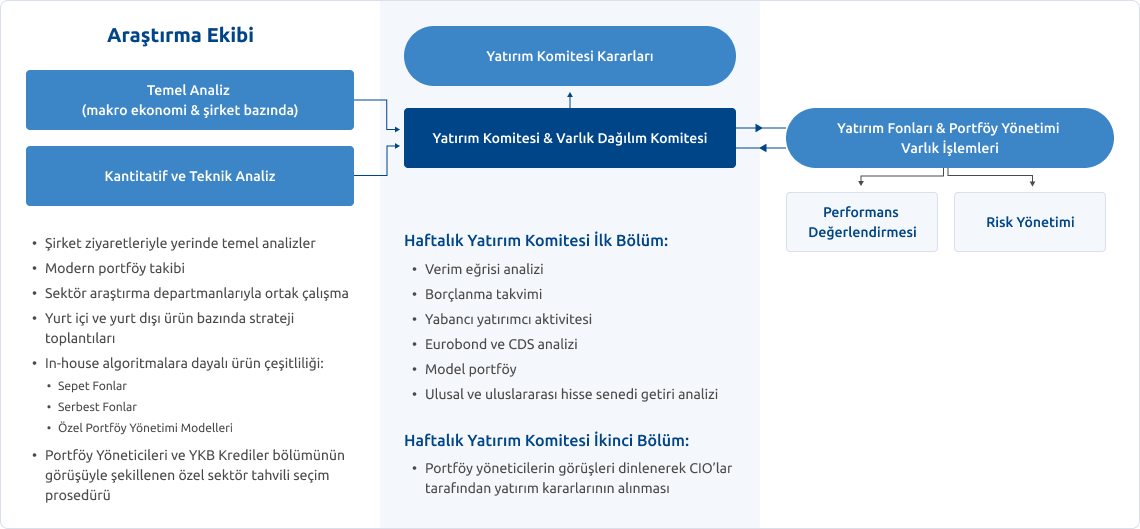 İki Aşamalı Yatırım Komitesi Sürecimiz